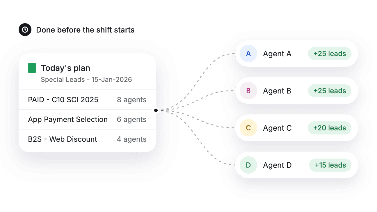 Lead distribution automation, close-up