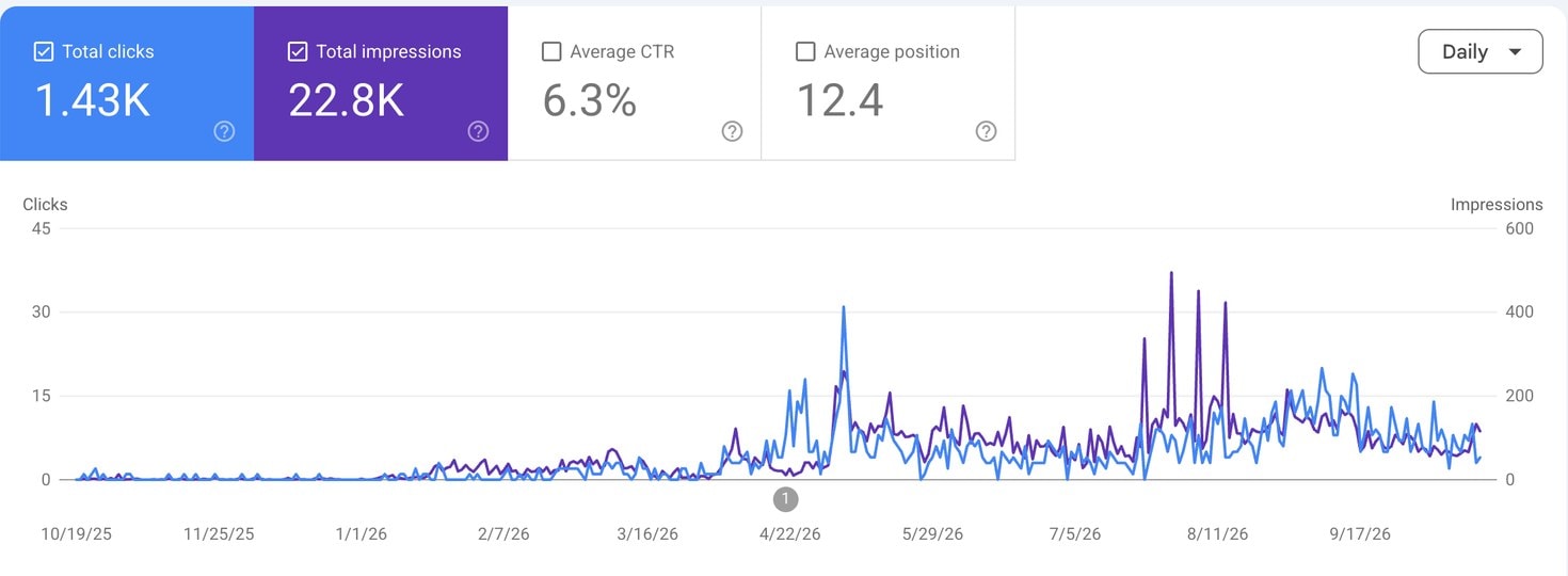 Google Search Console for suntrigo.com over 12 months: 1.43K clicks, 22.8K impressions, rising from April 2026